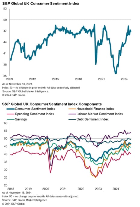 A chart showing the UK consumer confidence index to November 2024