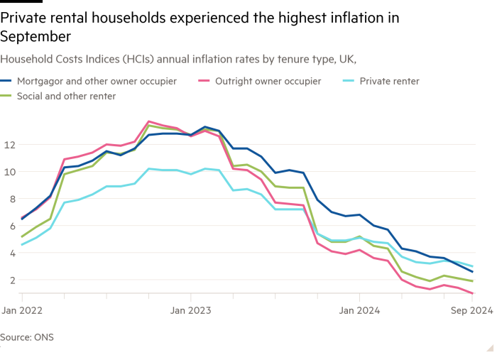 Line chart of Household Costs Indices (HCIs) annual inflation rates by tenure type, UK, showing  Private rental households experienced the highest inflation in September