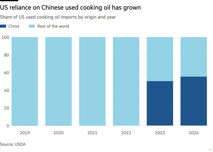 Column chart of Share of US used cooking oil imports by origin and year showing US reliance on Chinese used cooking oil has grown