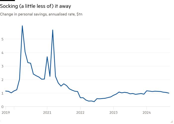 Line chart of Change in personal savings, annualised rate, $tn  showing Socking (a little less of) it away