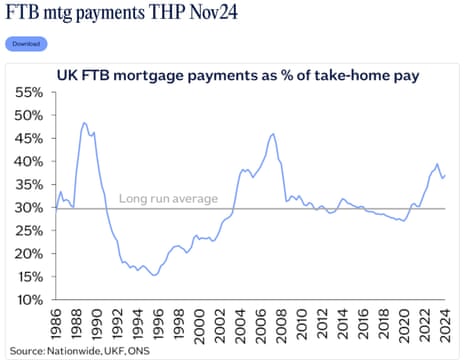 A chart showing first time buyer mortgage paymetns as a % of take-home pay