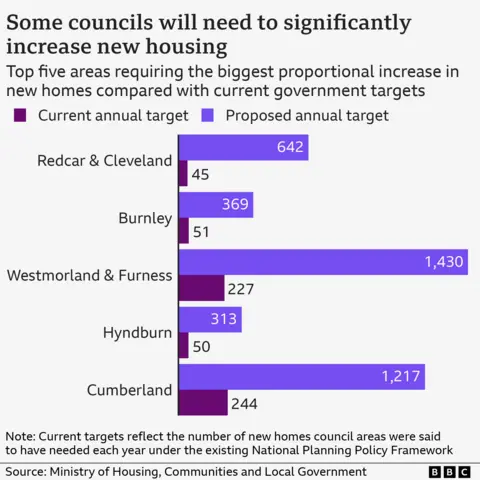 A bar chart shows how some councils will need to significantly increase new housing. Redcar and Cleveland would be required to provide 642 homes a year under the proposed annual target, rising from 45. Burnley would need 369 compared with 51 under current targets. Westmorland and Furness 1,430 proposed vs 227 current, Hyndburn 313 vs 50 current, Cumberland 1,217 vs 244 current. A footnote explains current targets reflect the number of new homes council areas were said to have needed each year under the existing National Planning Policy Framework. Source: Ministry of Housing, Communities and Local Government