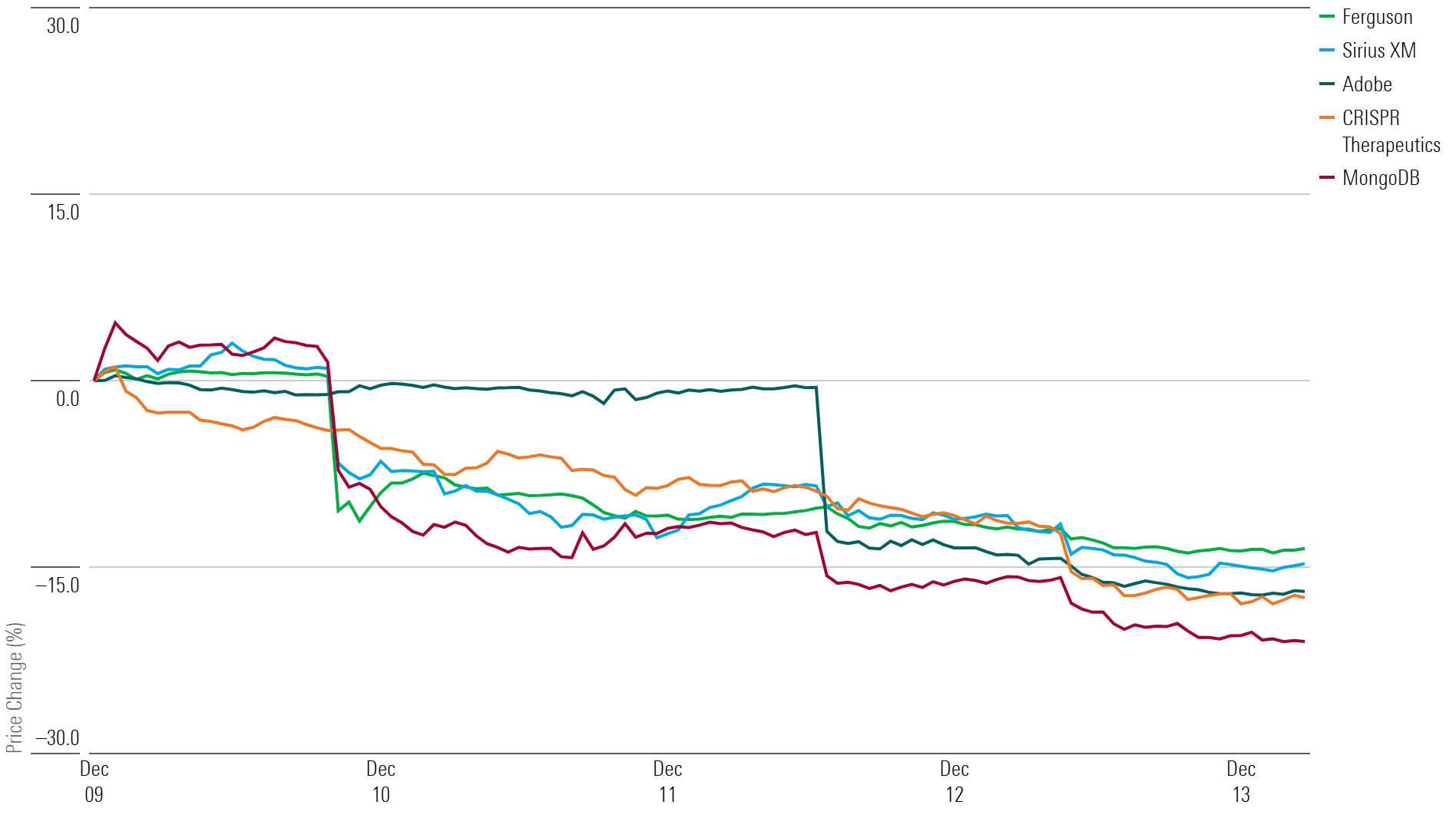 Line chart showing 1-week returns for the five worst-performing stocks. - graphic - Tom Lauricella - © Copyright 2024 Morningstar, Inc. All rights reserved.