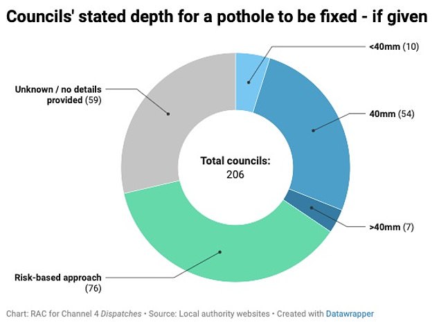 An RAC investigation found a variety of different approaches by 206 local councils when it comes to identifying and repairing potholes