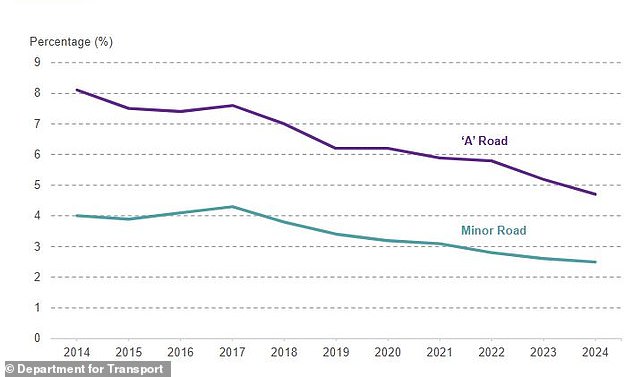 These DfT chart tracks the percentage of roads receiving repair treatment each year. The declining lines are a cause for major concern