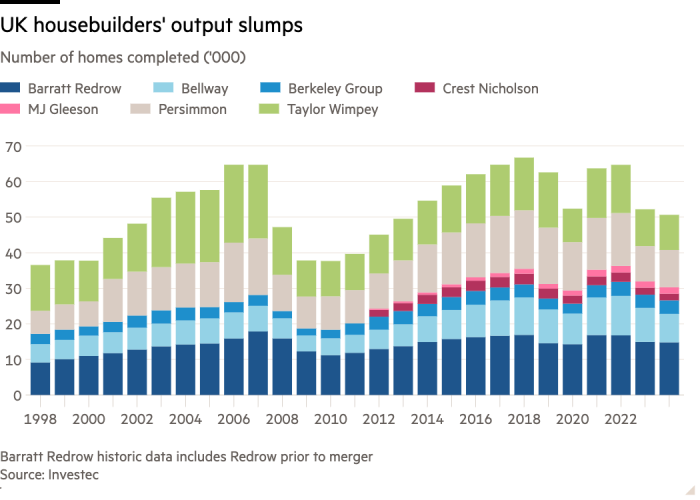 Column chart of Number of homes completed ('000) showing UK housebuilders' output slumps