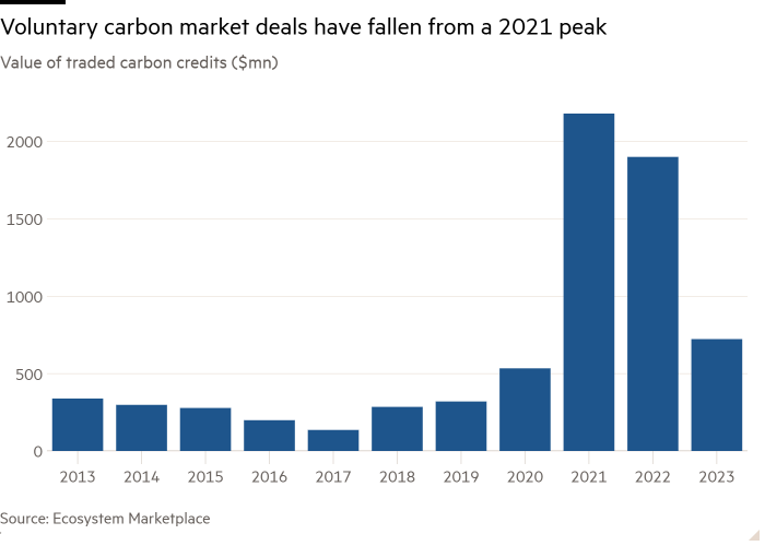 Column chart of Value of traded carbon credits ($mn) showing Voluntary carbon market deals have fallen from a 2021 peak