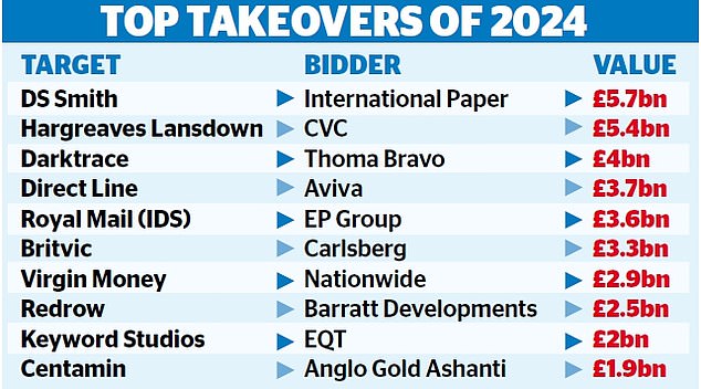 Takeover bonanza: A wave of buy-outs and mergers has hit the City this year