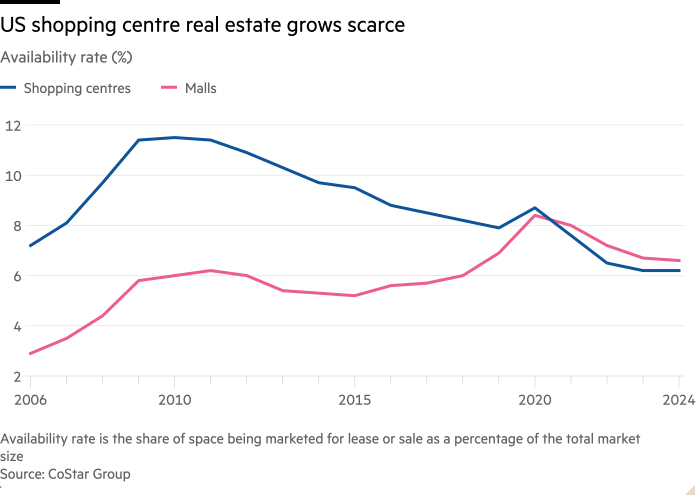 Line chart of Availability rate (%) showing US shopping centre real estate grows scarce