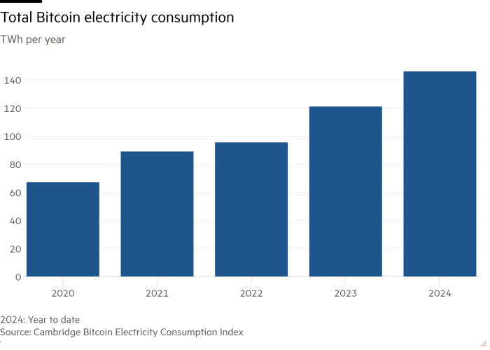 Column chart of TWh per year showing Total bitcoin electricity consumption