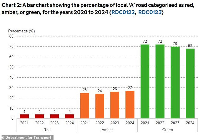 These two charts show the breakdown of road conditions on A roads (pictured), and B and C using the DfT's headlight category system