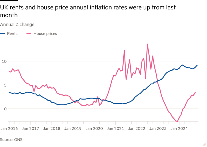 Line chart of Annual % change  showing UK rents and house price annual inflation rates were up from last month