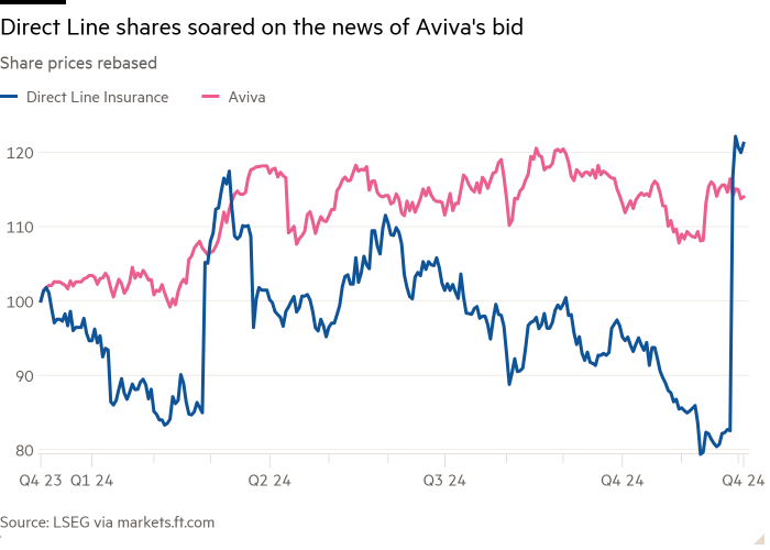 Line chart of Share prices rebased showing Direct Line shares soared on the news of Aviva’s bid