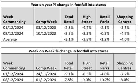 A chart showing UK retail footfall