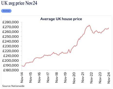 A chart showing UK house prices