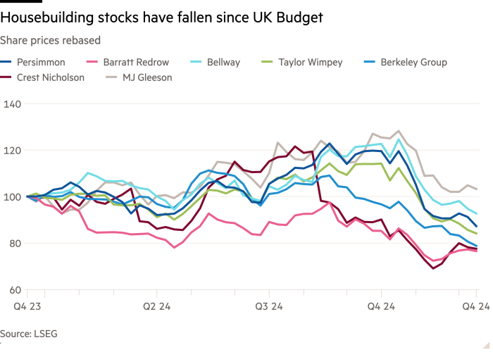 Line chart of Share prices rebased showing Housebuilding stocks have fallen since UK Budget