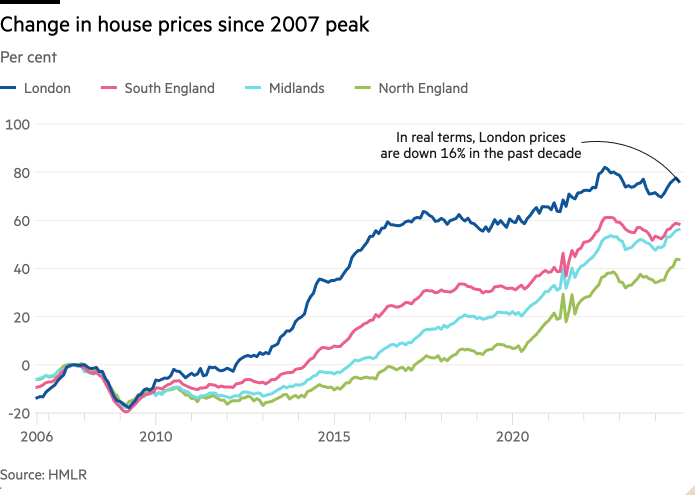 Line chart of Per cent showing Change in house prices since 2007 peak