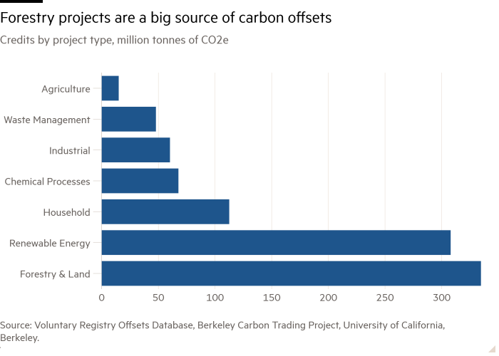 Bar chart of Credits by project type, million tonnes of CO2e showing Forestry projects are a big source of carbon offsets