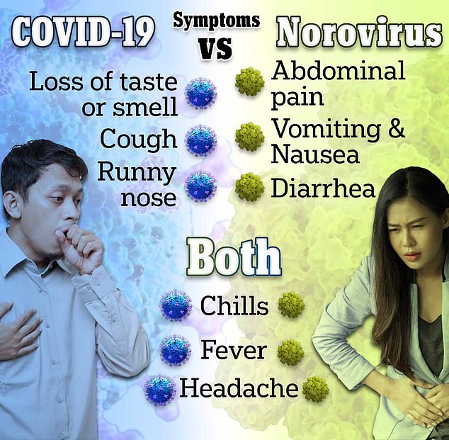 Norovirus can appear similar the symptoms of Covid, with both viruses causing chills, fever and headaches