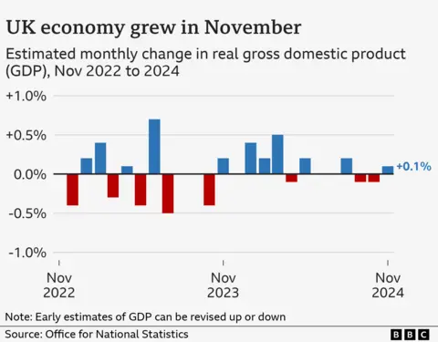 Bar chart showing the estimated monthly GDP growth of the UK economy, from Nov 2022 to November 2024. The figures are as follows: Nov 2022 (0.0%), Dec 2022 (-0.4), Jan 2023 (0.2%), Feb 2023 (0.4%), Mar 2023 (-0.3%), Apr 2023 (0.1%), May 2023 (-0.4%), Jun 2023 (0.7%), Jul 2023 (-0.5%), Aug 2023 (0.0%), Sep 2023 (0.0%), Oct 2023 (-0.4%), Nov 2023 (0.2%), Dec 2023 (0.0%), Jan 2024 (0.4%), Feb 2024 (0.2%), Mar 2024 (0.5%), Apr 2024 (-0.1%), May 2024 (0.2%), Jun 2024 (0.0%), Jul 2024 (0.0%), Aug 2024 (0.2%), Sep 2024 (0.1%), 2024 OCT (-0.1%), Nov 2024 (0.1%).