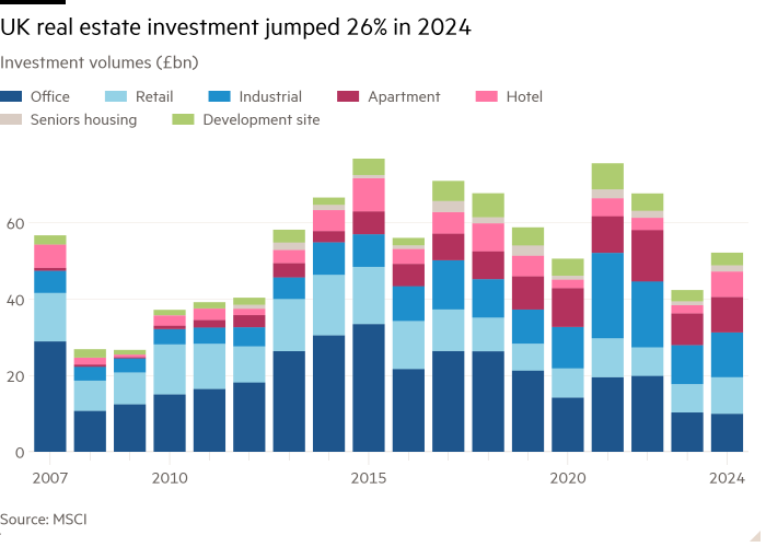 Column chart of Investment volumes (£bn) showing UK real estate investment jumped 26% in 2024