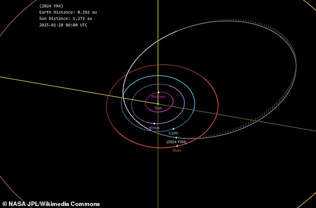 Analysis of 2024 YR4's orbit indicates that the asteroid will come within 66,000 miles of Earth on December 22, 2032. But when orbital uncertainties are factored in, it turns out there is a 1.2 percent chance of it directly hitting out planet