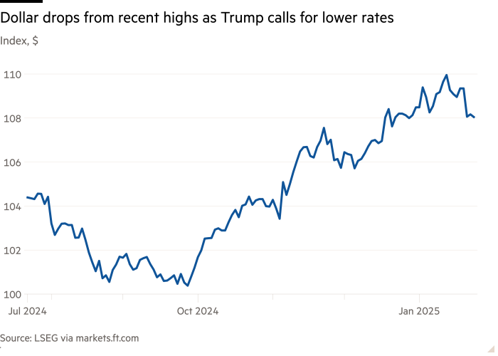 Line chart of Index, $ showing Dollar drops from recent highs as Trump calls for lower rates