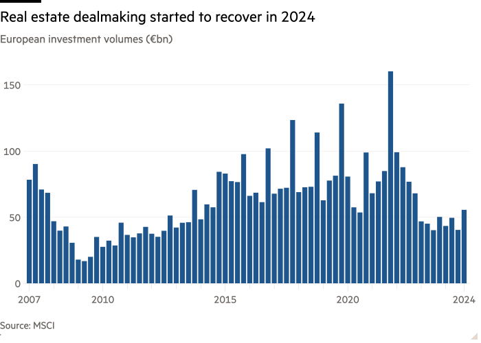 Column chart of European investment volumes (€bn) showing Real estate dealmaking started to recover in 2024