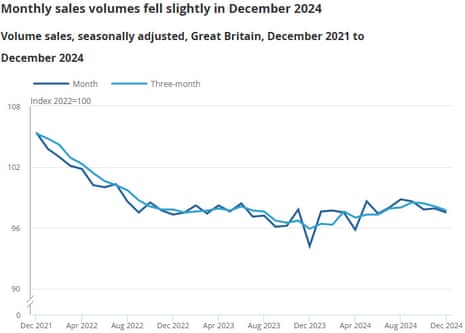 A chart showing UK retail sales