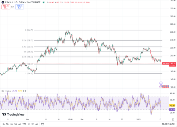 Solana koers, TradingView