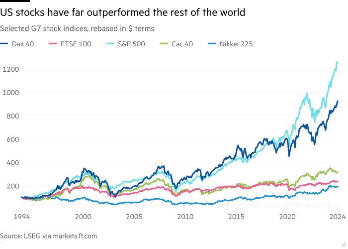 Line chart of Selected G7 stock indices, rebased in $ terms showing US stocks have far outperformed the rest of the world