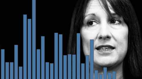 A montage of Rachel Reeves and bar chart lines in the foreground