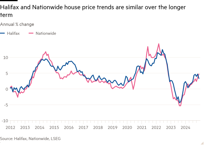 Line chart of Annual % change showing Halifax and Nationwide house price trends are similar over the longer term