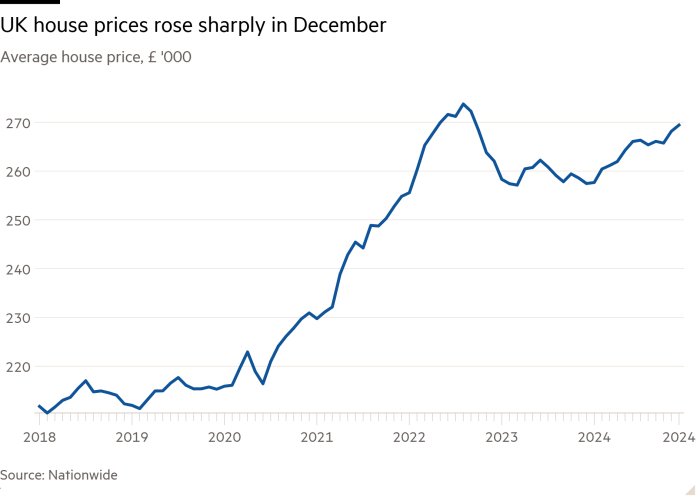 Line chart of Average house price, £ '000 showing UK house prices rose sharply in December