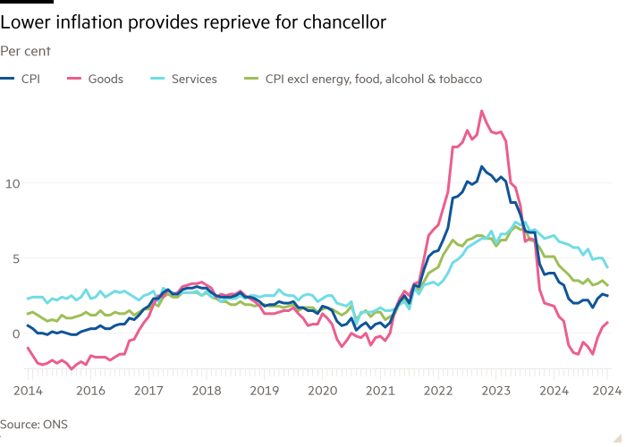 Line chart of Per cent showing Lower inflation provides reprieve for chancellor