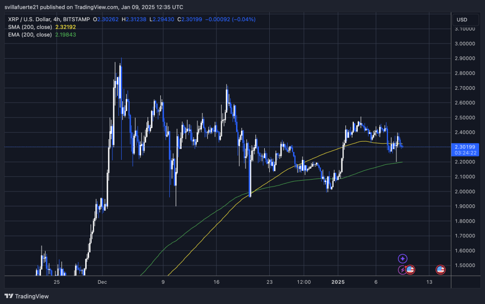 XRP testing 4H 200 MA | Source: XRPUSDT chart on TradingView