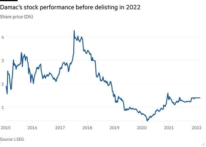 Line chart of Share price (Dh) showing Damac’s stock performance before delisting in 2022