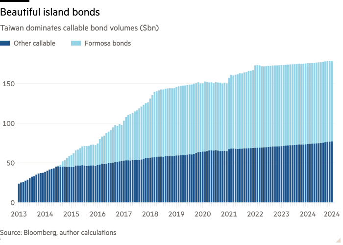 Column chart of Taiwan dominates callable bond volumes ($bn) showing Beautiful island bonds