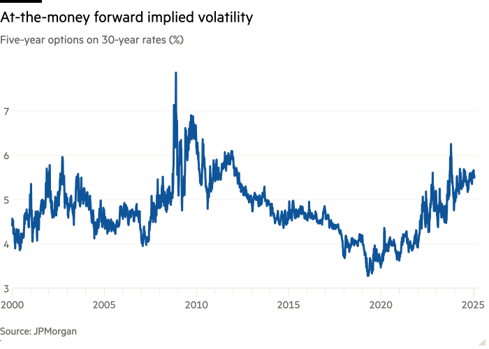 Line chart of Five-year options on 30-year rates (%) showing At-the-money forward implied volatility 