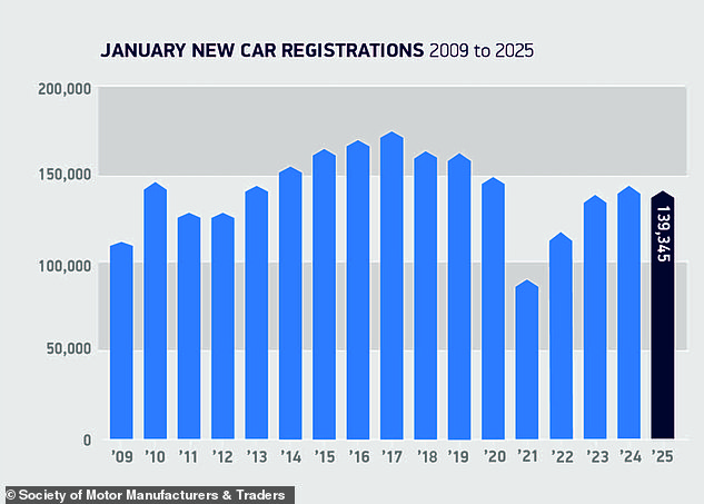 Industry figures published Wednesday show new car sales slipping by 2.5% in January. The trade body blamed 'weak consumer confidence and tough economic conditions'