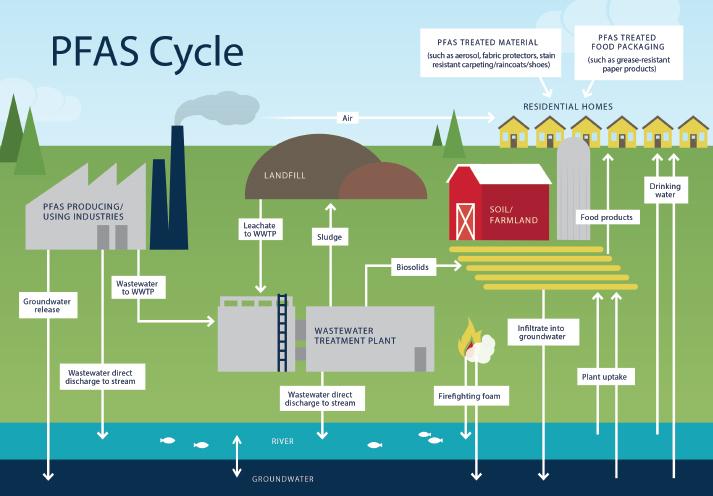 Source and transport cycle of PFAS in the environment