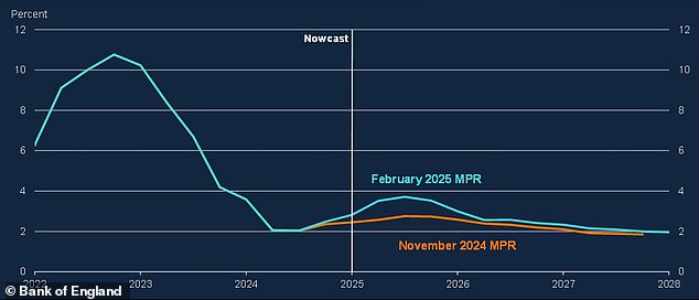 Donward trend: CPI inflation forecasts in the Bank of England's November 2024 and February 2025 monetary policy reports