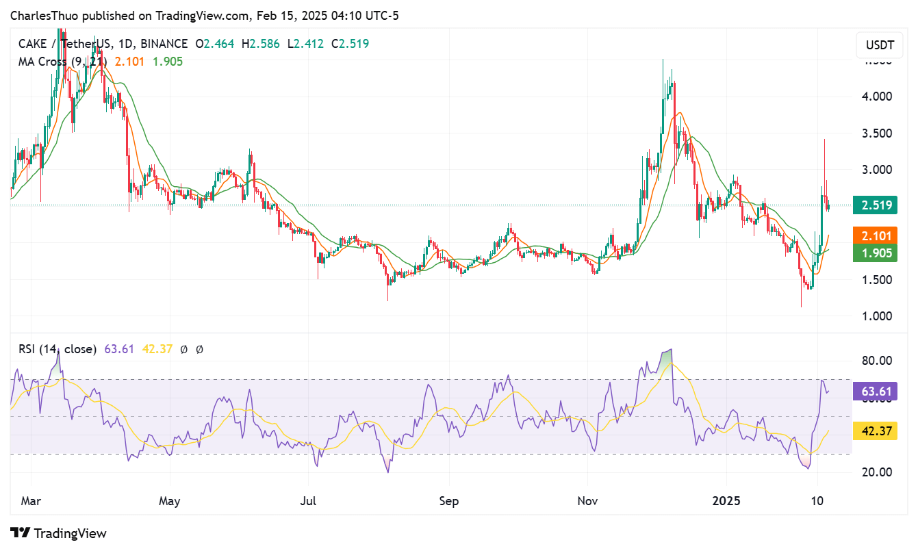 PancakeSwap price drops