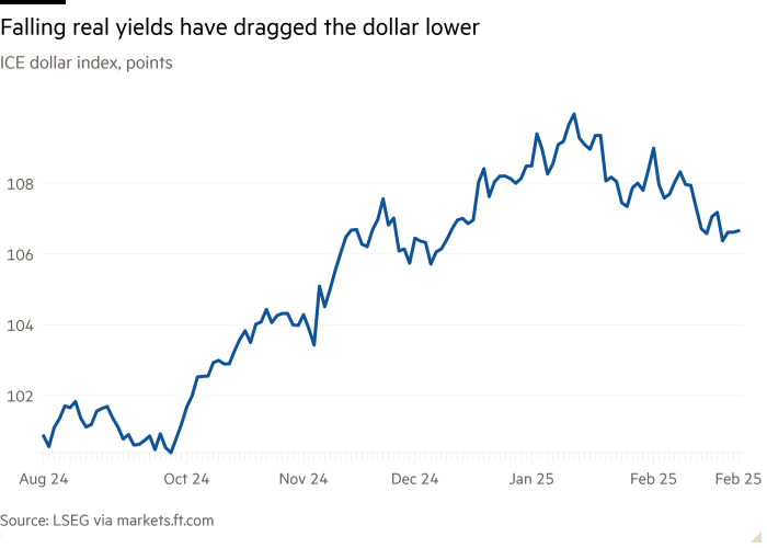 Line chart of ICE dollar index, points showing Falling real yields have dragged the dollar lower