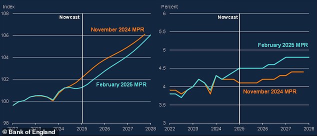 February monetary policy report forecasts predict weaker real GDP growth (left) and higher unemployment (right) ahead than in the bank's November report