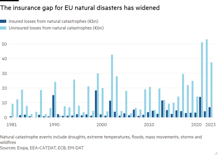 Column chart of  showing The insurance gap for EU natural disasters has widened