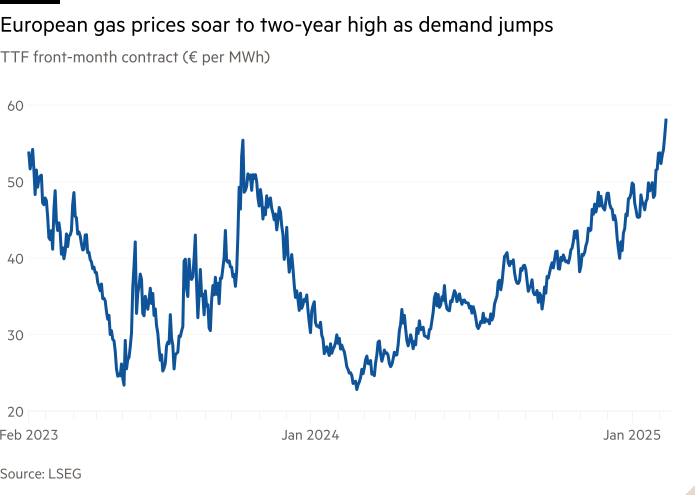 Line chart of TTF front-month contract (€ per MWh) showing European gas prices soar to two-year high as demand jumps