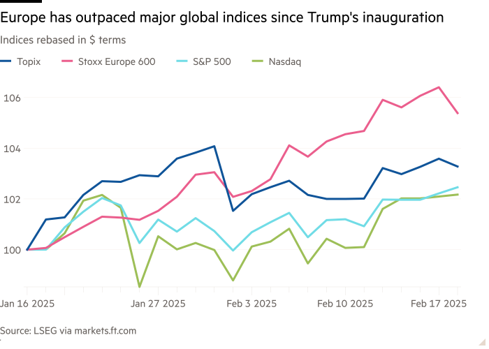 Line chart of Indices rebased in $ terms showing Europe has outpaced major global indices since Trump's inauguration