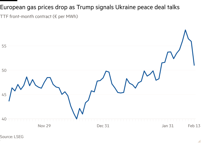 Line chart of TTF front-month contract (€ per MWh) showing European gas prices drop as Trump signals Ukraine peace deal talks