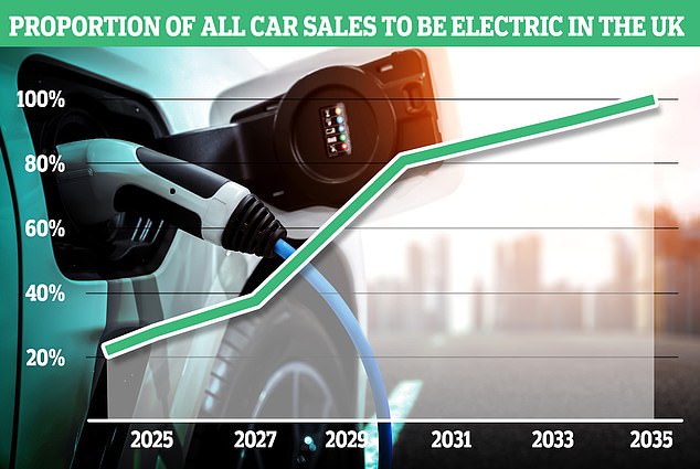 The ZEV mandate forces car makers to sell an increasing volume of EVs between now and 2035. The SMMT says manufacturers are already falling short, despite offering huge discounts on new models to attract customers